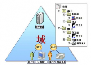 AD域控人員組織同步到項目全生命周期管理系統